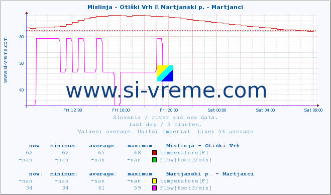  :: Mislinja - Otiški Vrh & Martjanski p. - Martjanci :: temperature | flow | height :: last day / 5 minutes.