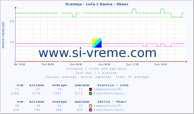  :: Dravinja - Loče & Savica - Ukanc :: temperature | flow | height :: last day / 5 minutes.