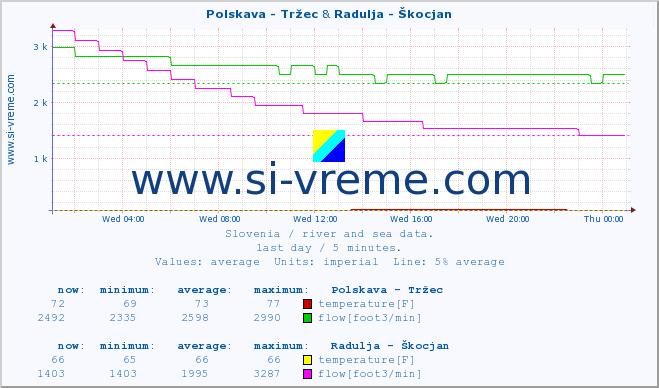  :: Polskava - Tržec & Radulja - Škocjan :: temperature | flow | height :: last day / 5 minutes.