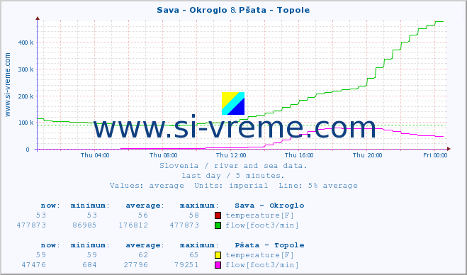  :: Sava - Okroglo & Pšata - Topole :: temperature | flow | height :: last day / 5 minutes.