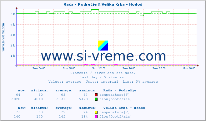  :: Rača - Podrečje & Velika Krka - Hodoš :: temperature | flow | height :: last day / 5 minutes.