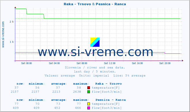  :: Reka - Trnovo & Pesnica - Ranca :: temperature | flow | height :: last day / 5 minutes.
