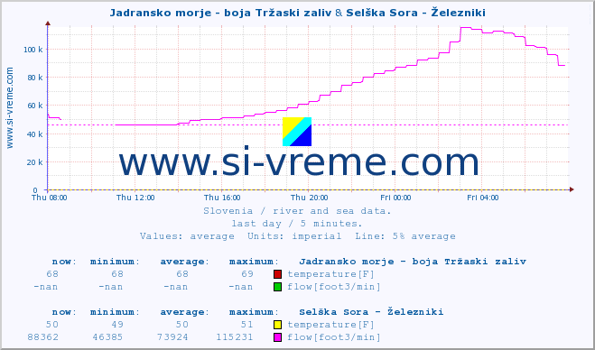  :: Jadransko morje - boja Tržaski zaliv & Selška Sora - Železniki :: temperature | flow | height :: last day / 5 minutes.