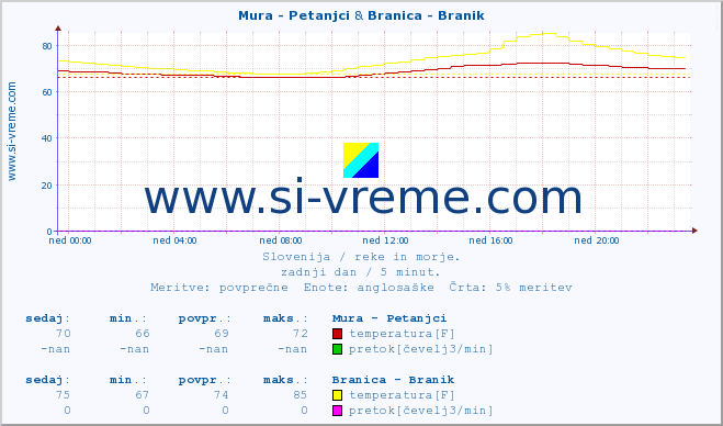 POVPREČJE :: Mura - Petanjci & Branica - Branik :: temperatura | pretok | višina :: zadnji dan / 5 minut.