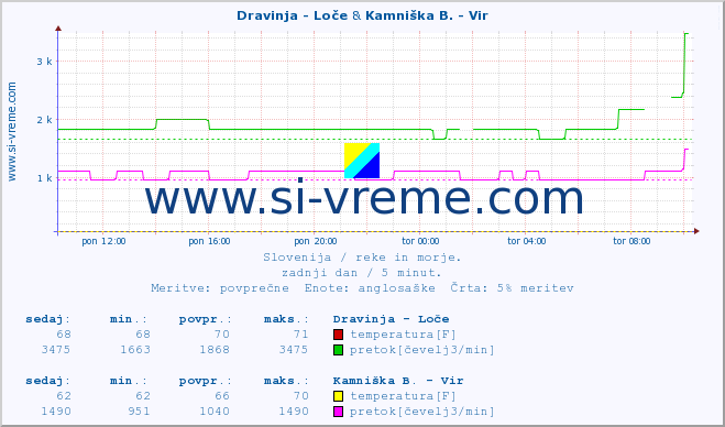 POVPREČJE :: Dravinja - Loče & Kamniška B. - Vir :: temperatura | pretok | višina :: zadnji dan / 5 minut.