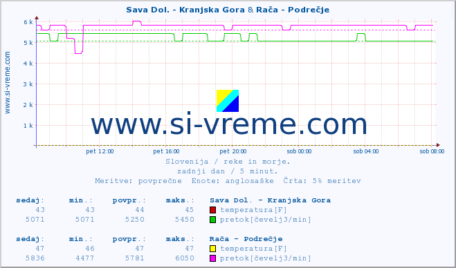 POVPREČJE :: Sava Dol. - Kranjska Gora & Rača - Podrečje :: temperatura | pretok | višina :: zadnji dan / 5 minut.