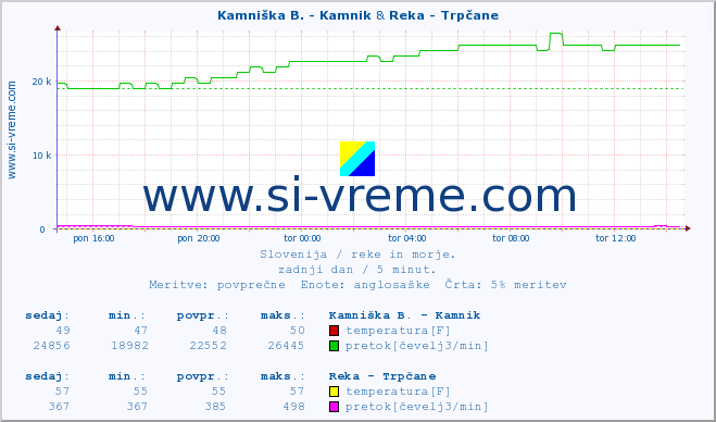 POVPREČJE :: Kamniška B. - Kamnik & Reka - Trpčane :: temperatura | pretok | višina :: zadnji dan / 5 minut.