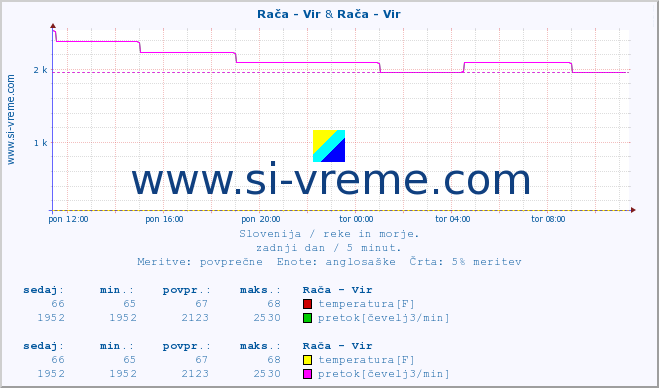 POVPREČJE :: Rača - Vir & Rača - Vir :: temperatura | pretok | višina :: zadnji dan / 5 minut.