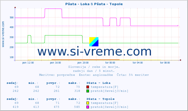 POVPREČJE :: Pšata - Loka & Pšata - Topole :: temperatura | pretok | višina :: zadnji dan / 5 minut.