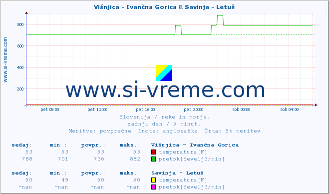 POVPREČJE :: Višnjica - Ivančna Gorica & Savinja - Letuš :: temperatura | pretok | višina :: zadnji dan / 5 minut.