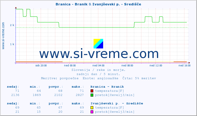 POVPREČJE :: Branica - Branik & Ivanjševski p. - Središče :: temperatura | pretok | višina :: zadnji dan / 5 minut.