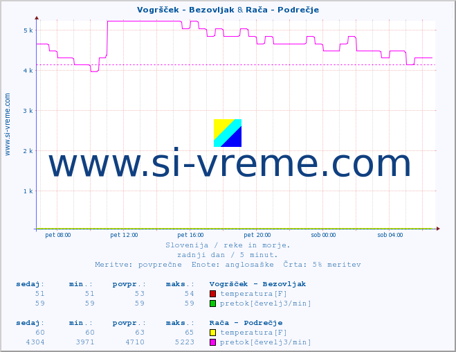 POVPREČJE :: Vogršček - Bezovljak & Rača - Podrečje :: temperatura | pretok | višina :: zadnji dan / 5 minut.