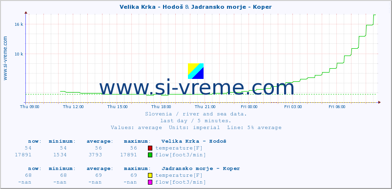  :: Velika Krka - Hodoš & Jadransko morje - Koper :: temperature | flow | height :: last day / 5 minutes.