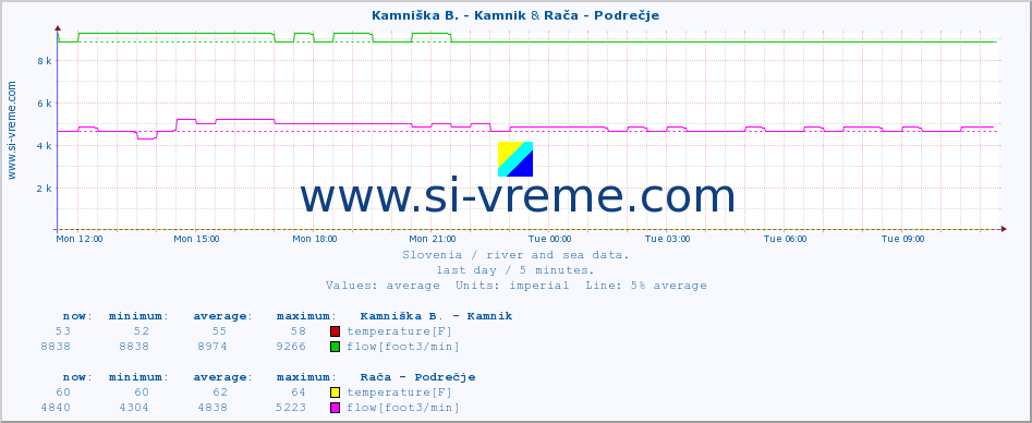  :: Kamniška B. - Kamnik & Rača - Podrečje :: temperature | flow | height :: last day / 5 minutes.