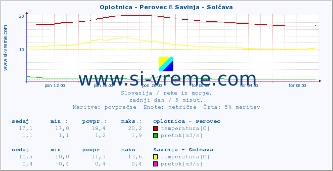 POVPREČJE :: Oplotnica - Perovec & Savinja - Solčava :: temperatura | pretok | višina :: zadnji dan / 5 minut.