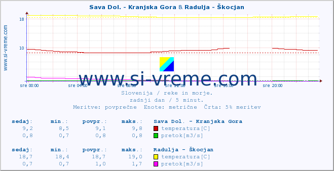 POVPREČJE :: Sava Dol. - Kranjska Gora & Radulja - Škocjan :: temperatura | pretok | višina :: zadnji dan / 5 minut.