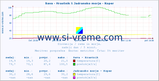 POVPREČJE :: Sava - Hrastnik & Jadransko morje - Koper :: temperatura | pretok | višina :: zadnji dan / 5 minut.