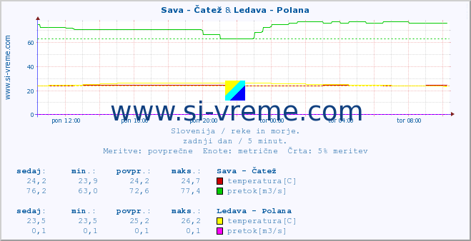 POVPREČJE :: Sava - Čatež & Ledava - Polana :: temperatura | pretok | višina :: zadnji dan / 5 minut.