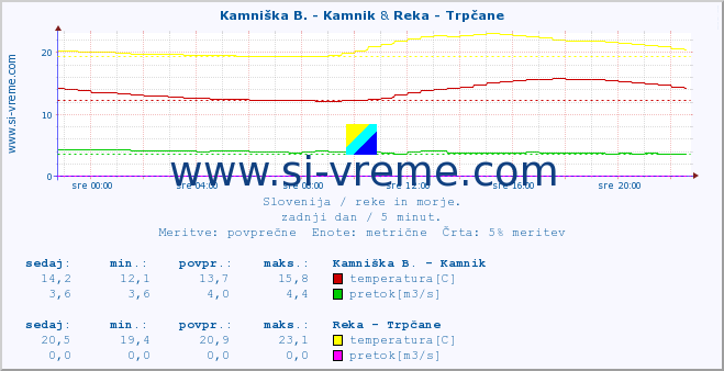 POVPREČJE :: Kamniška B. - Kamnik & Reka - Trpčane :: temperatura | pretok | višina :: zadnji dan / 5 minut.