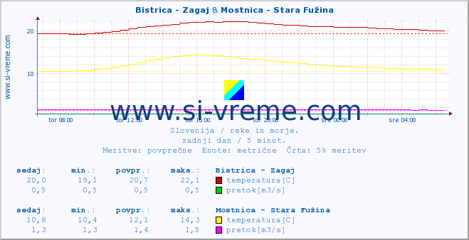 POVPREČJE :: Bistrica - Zagaj & Mostnica - Stara Fužina :: temperatura | pretok | višina :: zadnji dan / 5 minut.