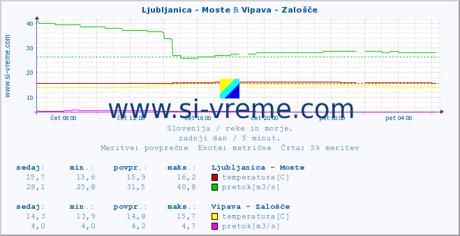 POVPREČJE :: Ljubljanica - Moste & Vipava - Zalošče :: temperatura | pretok | višina :: zadnji dan / 5 minut.