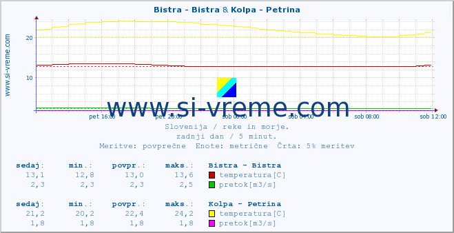 POVPREČJE :: Bistra - Bistra & Kolpa - Petrina :: temperatura | pretok | višina :: zadnji dan / 5 minut.