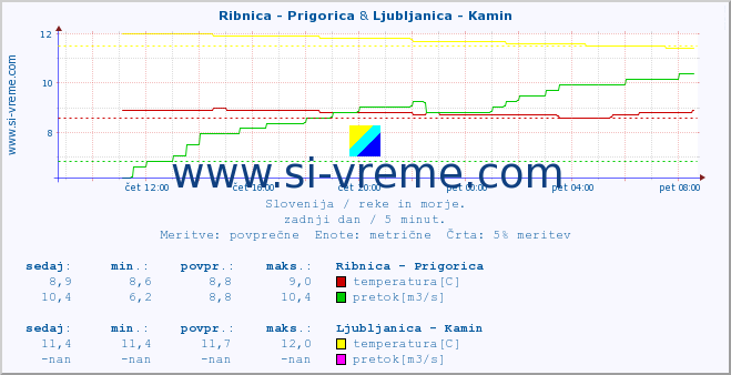 POVPREČJE :: Ribnica - Prigorica & Ljubljanica - Kamin :: temperatura | pretok | višina :: zadnji dan / 5 minut.