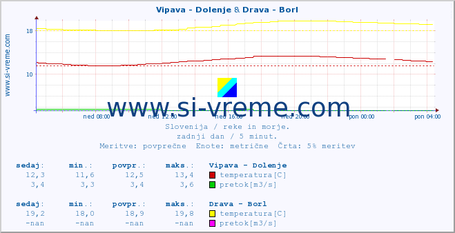 POVPREČJE :: Vipava - Dolenje & Drava - Borl :: temperatura | pretok | višina :: zadnji dan / 5 minut.