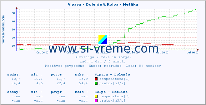 POVPREČJE :: Vipava - Dolenje & Kolpa - Metlika :: temperatura | pretok | višina :: zadnji dan / 5 minut.