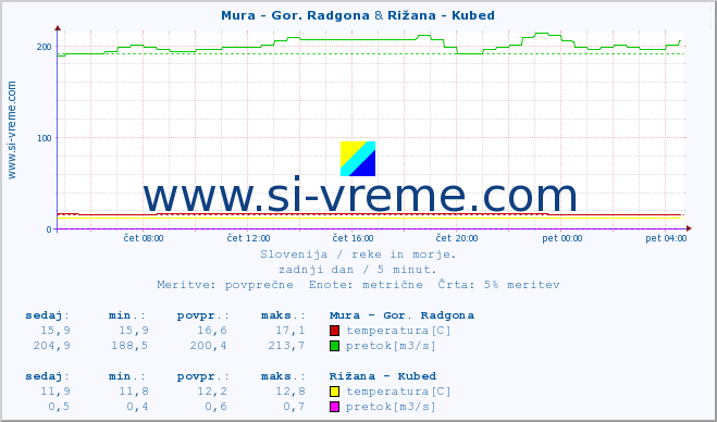 POVPREČJE :: Mura - Gor. Radgona & Rižana - Kubed :: temperatura | pretok | višina :: zadnji dan / 5 minut.