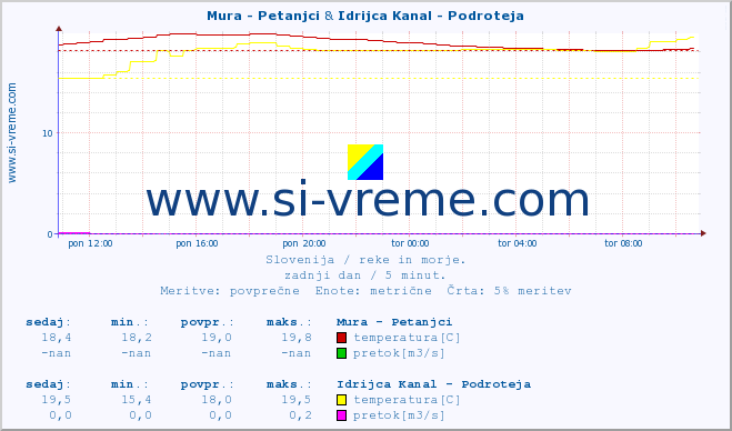 POVPREČJE :: Mura - Petanjci & Idrijca Kanal - Podroteja :: temperatura | pretok | višina :: zadnji dan / 5 minut.