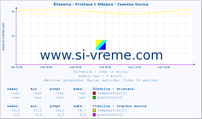 POVPREČJE :: Ščavnica - Pristava & Višnjica - Ivančna Gorica :: temperatura | pretok | višina :: zadnji dan / 5 minut.