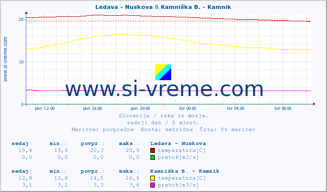 POVPREČJE :: Ledava - Nuskova & Kamniška B. - Kamnik :: temperatura | pretok | višina :: zadnji dan / 5 minut.