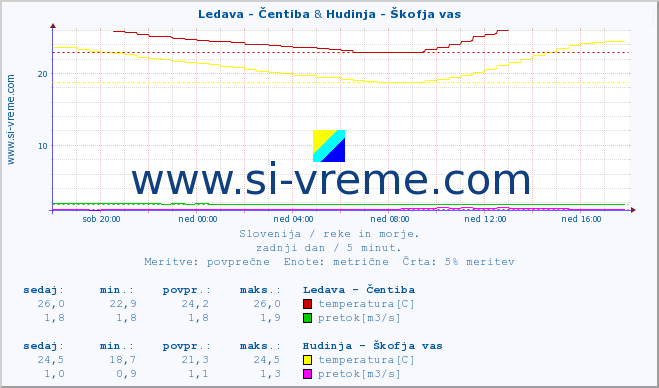 POVPREČJE :: Ledava - Čentiba & Hudinja - Škofja vas :: temperatura | pretok | višina :: zadnji dan / 5 minut.