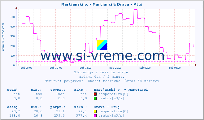 POVPREČJE :: Martjanski p. - Martjanci & Drava - Ptuj :: temperatura | pretok | višina :: zadnji dan / 5 minut.