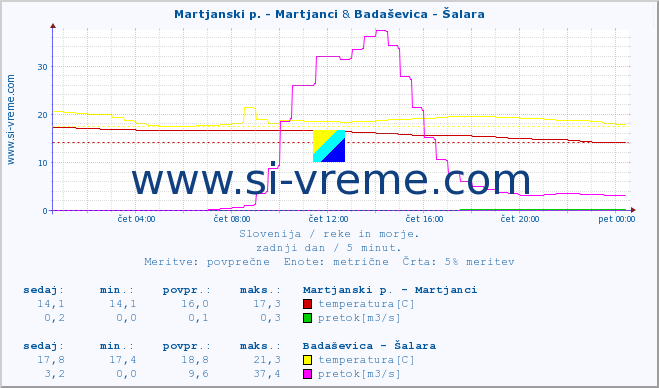 POVPREČJE :: Martjanski p. - Martjanci & Badaševica - Šalara :: temperatura | pretok | višina :: zadnji dan / 5 minut.