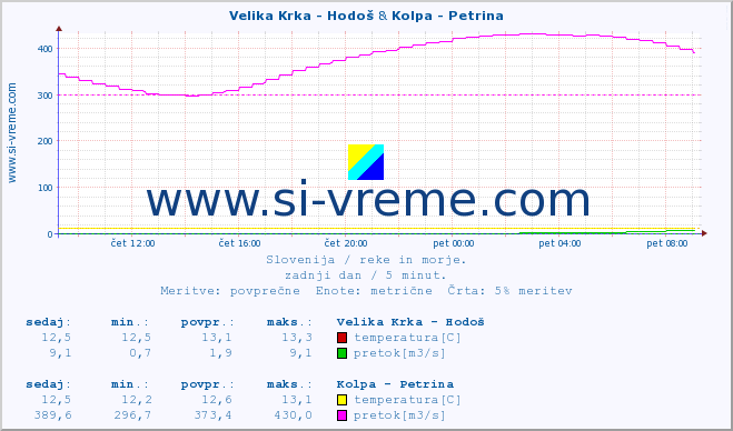 POVPREČJE :: Velika Krka - Hodoš & Kolpa - Petrina :: temperatura | pretok | višina :: zadnji dan / 5 minut.