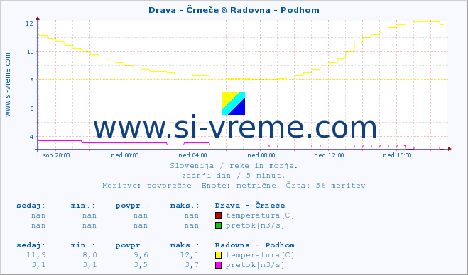 POVPREČJE :: Drava - Črneče & Radovna - Podhom :: temperatura | pretok | višina :: zadnji dan / 5 minut.