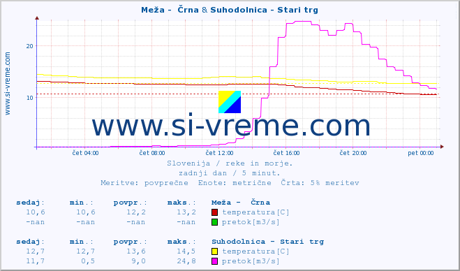 POVPREČJE :: Meža -  Črna & Suhodolnica - Stari trg :: temperatura | pretok | višina :: zadnji dan / 5 minut.