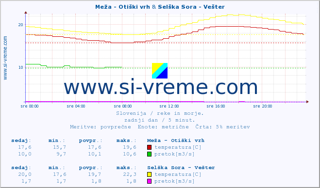 POVPREČJE :: Meža - Otiški vrh & Selška Sora - Vešter :: temperatura | pretok | višina :: zadnji dan / 5 minut.