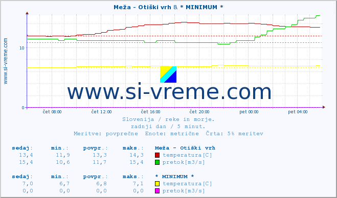 POVPREČJE :: Meža - Otiški vrh & * MINIMUM * :: temperatura | pretok | višina :: zadnji dan / 5 minut.