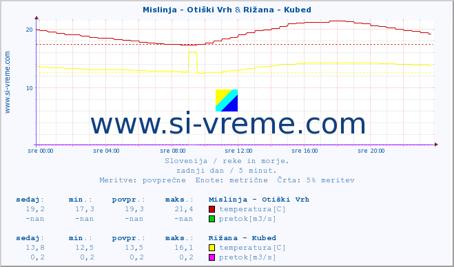 POVPREČJE :: Mislinja - Otiški Vrh & Rižana - Kubed :: temperatura | pretok | višina :: zadnji dan / 5 minut.