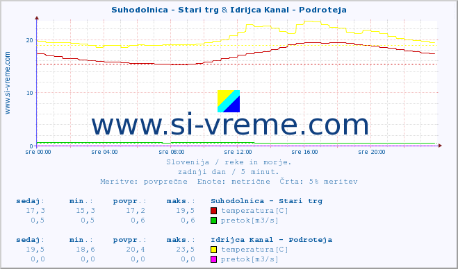 POVPREČJE :: Suhodolnica - Stari trg & Idrijca Kanal - Podroteja :: temperatura | pretok | višina :: zadnji dan / 5 minut.