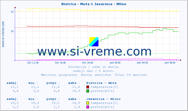 POVPREČJE :: Bistrica - Muta & Jezernica - Mlino :: temperatura | pretok | višina :: zadnji dan / 5 minut.