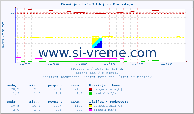 POVPREČJE :: Dravinja - Loče & Idrijca - Podroteja :: temperatura | pretok | višina :: zadnji dan / 5 minut.