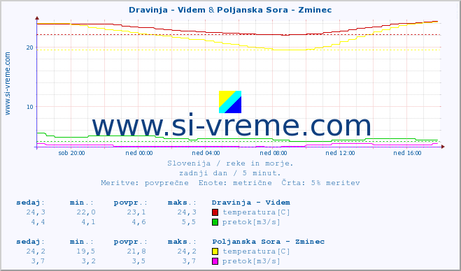 POVPREČJE :: Dravinja - Videm & Poljanska Sora - Zminec :: temperatura | pretok | višina :: zadnji dan / 5 minut.