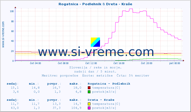 POVPREČJE :: Rogatnica - Podlehnik & Dreta - Kraše :: temperatura | pretok | višina :: zadnji dan / 5 minut.