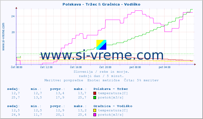 POVPREČJE :: Polskava - Tržec & Gračnica - Vodiško :: temperatura | pretok | višina :: zadnji dan / 5 minut.