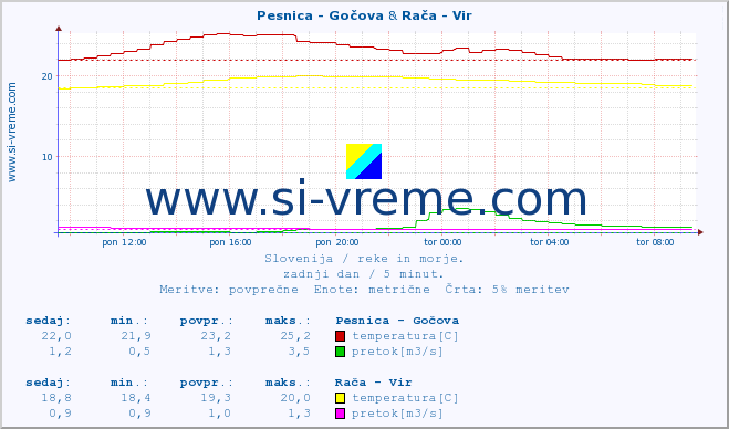 POVPREČJE :: Pesnica - Gočova & Rača - Vir :: temperatura | pretok | višina :: zadnji dan / 5 minut.