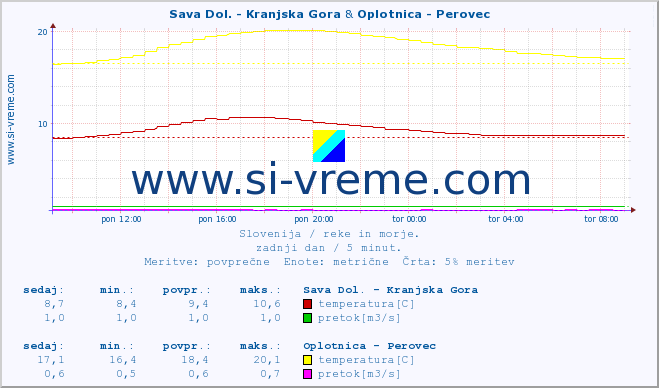 POVPREČJE :: Sava Dol. - Kranjska Gora & Oplotnica - Perovec :: temperatura | pretok | višina :: zadnji dan / 5 minut.